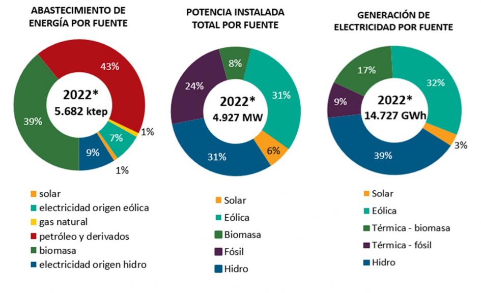 Las fuentes renovables superaron el 90% de la matriz de generación eléctrica en 2022