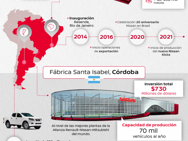 Brasil y Argentina: dos polos de producción que reflejan la apuesta de Nissan en América del Sur Brasil y Argentina: dos polos de producción que reflejan la apuesta de Nissan en América del Sur