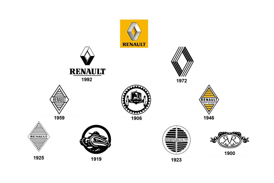 Transporte Carretero - Renault: El logo inicialmente fue un adorno puesto  frente a la bocina