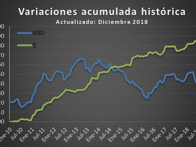 En 2018 los costos del transporte de carga automotor subieron un 8,6%, lo que corresponde al mayor aumento en los últimos 5 años