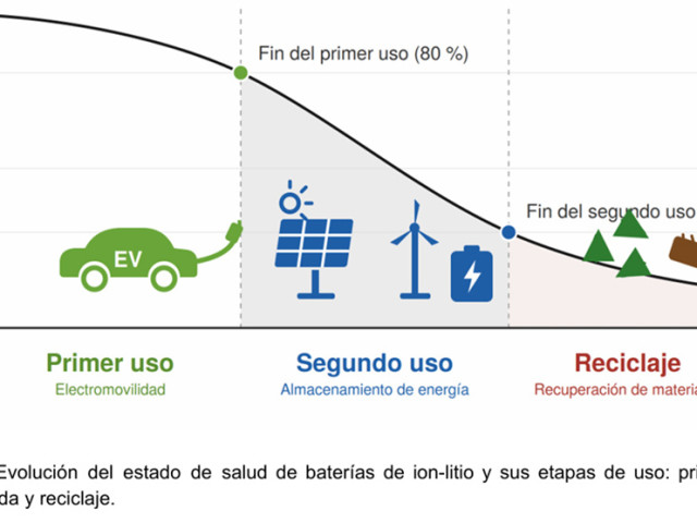 Después del vehículo eléctrico: el nuevo negocio de reutilizar y reciclar baterías - Por Faraday Lab - Facultad de Ingeniería, UDELAR Después del vehículo eléctrico: el nuevo negocio de reutilizar y reciclar baterías - Por Faraday Lab - Facultad de Ingeniería, UDELAR
